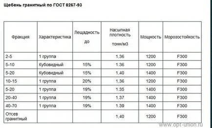 granit pietriș factor de 20 până la 40 de ambalare, cu tamper