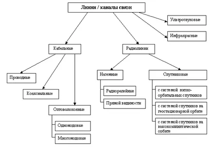 Clasificarea liniilor