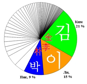 Koreai - egyébként