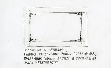 Дизайн живопис носилки за нормална подрамка, подкадъра с клинове