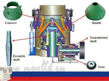 Cone concasor, dispozitivul, principiile de funcționare
