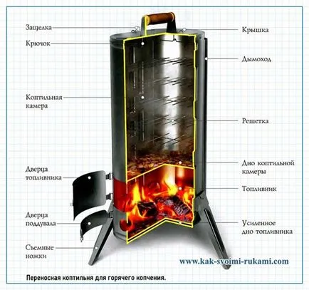 Smokehouse kezeddel - hogyan és mit kell tenni a kezüket -, hogyan lehet a legjobban