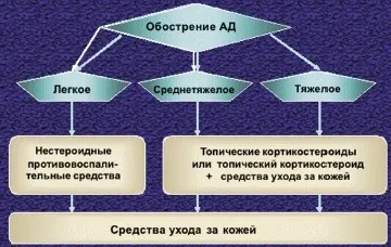 Сучасні підходи до зовнішньої терапії атопічного дерматиту у дітей, # 01 (атопічний дерматит) Сучасні підходи до зовнішньої терапії атопічного дерматиту у дітей, # 01
