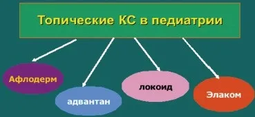Сучасні підходи до зовнішньої терапії атопічного дерматиту у дітей, # 01 (зовнішньої) Сучасні підходи до зовнішньої терапії атопічного дерматиту у дітей, # 01