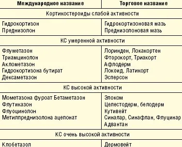 Сучасні підходи до зовнішньої терапії атопічного дерматиту у дітей, # 01 (дерматиту) Сучасні підходи до зовнішньої терапії атопічного дерматиту у дітей, # 01