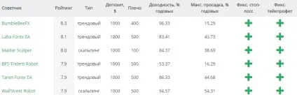 Радники форекс - огляд і рейтинг кращих для різних депозитів (кращих) Радники форекс - огляд і рейтинг кращих для різних депозитів