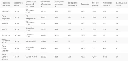 Радники форекс - огляд і рейтинг кращих для різних депозитів (форекс) Радники форекс - огляд і рейтинг кращих для різних депозитів