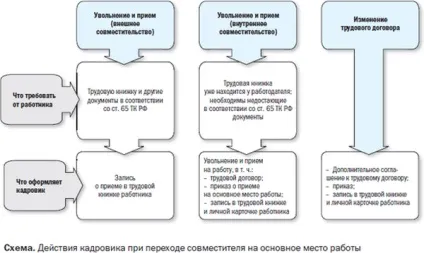 Сумісник стає основним працівником