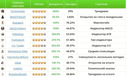 Радники форекс - огляд і рейтинг кращих для різних депозитів (кращих) Радники форекс - огляд і рейтинг кращих для різних депозитів