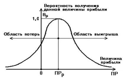 крива на риска