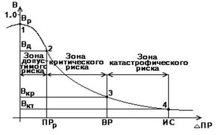 крива на риска