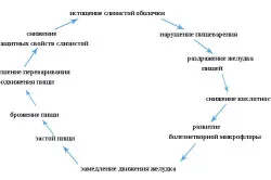 лікування гастриту