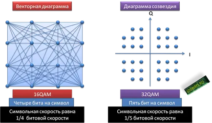 Площ амплитудна модулация QAM, цифров път