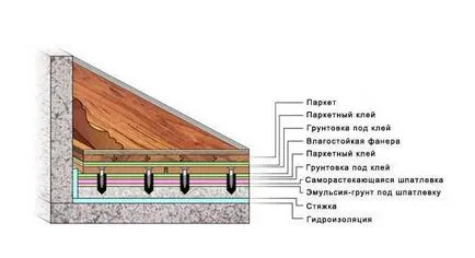 Промяна на пода