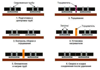Szerelése HDPE csövek saját kezűleg, hegesztés