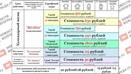 Noile tarife și reguli de utilizare a cartelelor de transport, „val“, Volgograd știri
