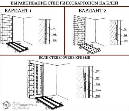 Облицовка от гипсокартон с ръцете си