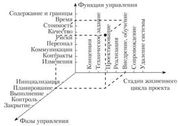Стандарти управління проектами - управління проектами - навчальні матеріали для студентів (управління) Стандарти управління проектами - управління проектами - навчальні матеріали для студентів