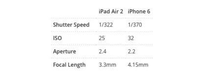 Порівняння можливостей камер iphone 6 і ipad air 2 (можливостей) Порівняння можливостей камер iphone 6 і ipad air 2