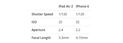 Порівняння можливостей камер iphone 6 і ipad air 2 (iphone) Порівняння можливостей камер iphone 6 і ipad air 2