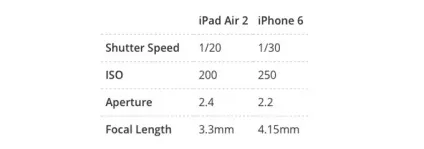 Порівняння можливостей камер iphone 6 і ipad air 2 (порівняння можливостей камер iphone 6 і ipad air 2) Порівняння можливостей камер iphone 6 і ipad air 2