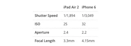 Порівняння можливостей камер iphone 6 і ipad air 2 (камер) Порівняння можливостей камер iphone 6 і ipad air 2