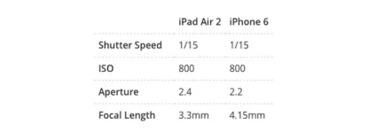 Порівняння можливостей камер iphone 6 і ipad air 2 (ipad) Порівняння можливостей камер iphone 6 і ipad air 2