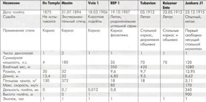 Сталь в авіації хто був першим (сталь) Сталь в авіації хто був першим