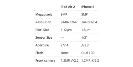 Порівняння можливостей камер iphone 6 і ipad air 2 (можливостей) Порівняння можливостей камер iphone 6 і ipad air 2