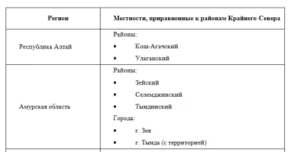Список районів, прирівняних до районів Крайньої Півночі (список) Список районів, прирівняних до районів Крайньої Півночі