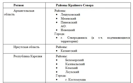 Список районів, прирівняних до районів Крайньої Півночі (районів) Список районів, прирівняних до районів Крайньої Півночі