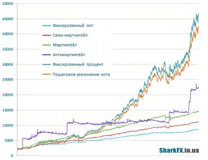 Порівняння методів мані менеджменту на форекс, sharkfx - форекс блог для трейдерів та інвесторів (що таке мані менеджмент) Порівняння методів мані менеджменту на форекс, sharkfx - форекс блог для трейдерів та інвесторів