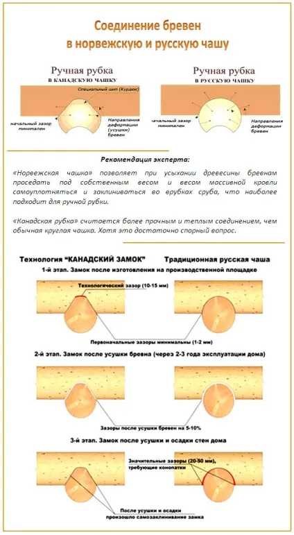 Способи з'єднання бруса і колод - огляд технології робіт (способи) Способи з'єднання бруса і колод - огляд технології робіт