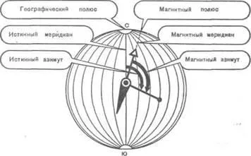 Орієнтування на місцевості