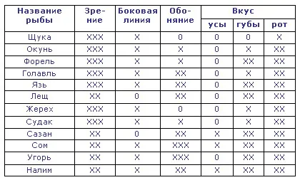 органи по смисъла на риба