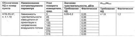 Дизайн разполага Аналогови адресируеми детектори