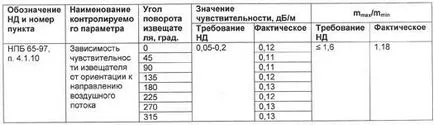 Tervezési sajátosságok analóg címezhető tűzjelző érzékelők