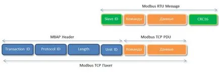 Jellemzők protokoll Modbus TCP - blog otthon programozó