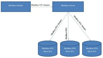 Jellemzők protokoll Modbus TCP - blog otthon programozó