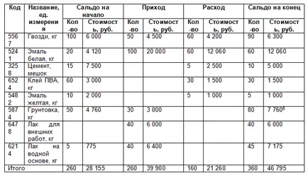 Caracteristici balanță de verificare în cont 10