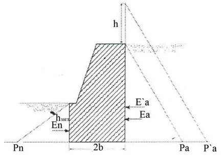 Определяне на земята натиск върху подпорна стена