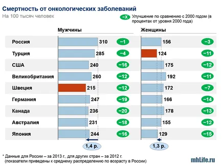 Онкологічне захворювання