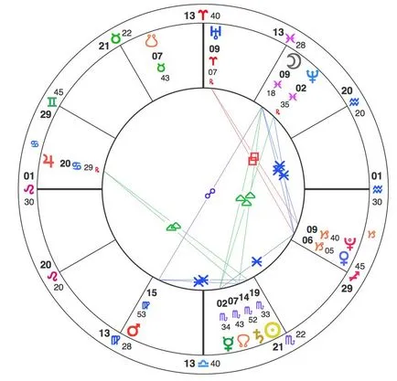 Az alapvető szabályok figyelmen A Natal chart