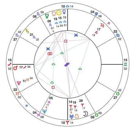 Az alapvető szabályok figyelmen A Natal chart