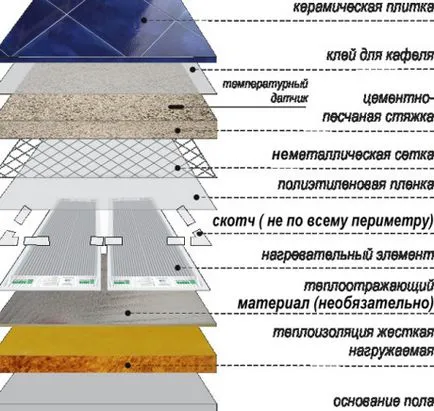 Fűtés a fürdőszobában szoba- probléma megoldása segítségével az elektromos készülékek