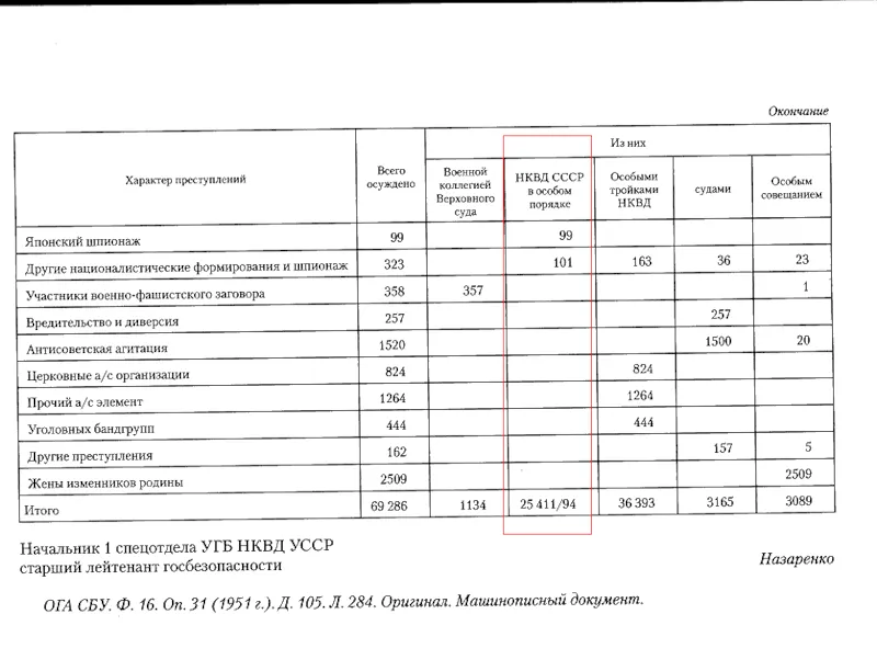 Sztálin - különleges módon, a projekt „történelmi anyagok”