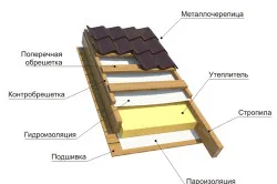 Припокривайте покрива с ръце популярните материали