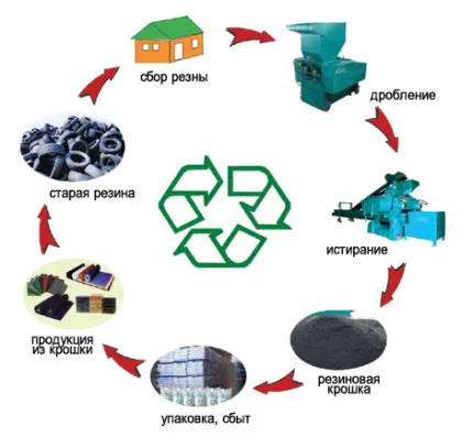 Рециклиране на гуми в троха бизнес план и оборудване