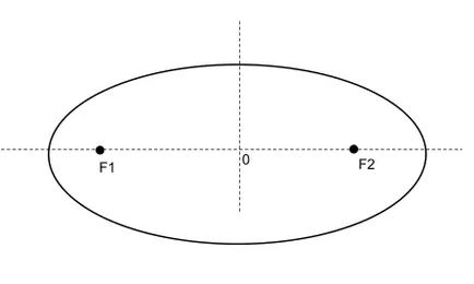 Perimetrul elipsei