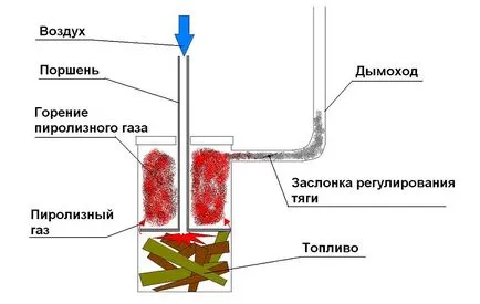 Пиролизни котли дълго изгаряне на техните ръце рисунки, видео